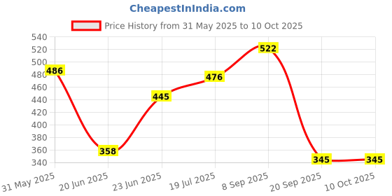 flipkart.com tradezie lastic Electric Egg Cooker, Boiler, Hard Boil Steamer and Poacher Single Layer Egg Cooker Egg Cooker (6 Eggs) Egg Cooker tradezie Price History Graph from 31 May 2025 to 10 Oct 2025