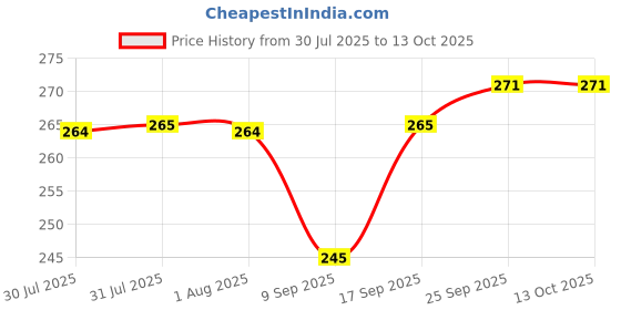 flipkart.com tradezonn LCD Writind Pad For Kids - Eye Friendly LCD Panel tradezonn Price History Graph from 30 Jul 2025 to 13 Oct 2025