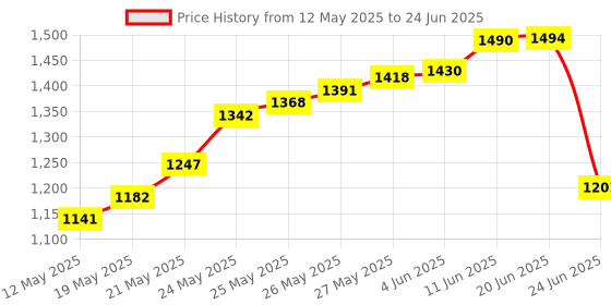 flipkart.com jp enterprises Tradgo Diamond Selector Tester Professional Diamond Testers Pen Jeweler Tool Digital Voltage Tester jp enterprises Price History Graph from 12 May 2025 to 24 Jun 2025