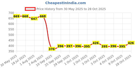 flipkart.com tradhi Microfiber Baby Play Mat tradhi Price History Graph from 30 May 2025 to 28 Oct 2025
