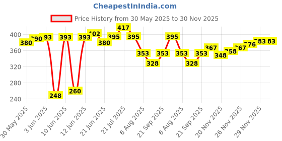 flipkart.com tradhi Plastic Cake Server tradhi Price History Graph from 30 May 2025 to 30 Nov 2025