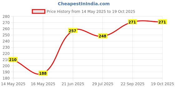 flipkart.com tradhi Rechargeable LED Touch On/Off Switch Desk Lamp Children Eye Protection Student Study Reading Dimmer Rechargeable Led Table Lamps USB Charging Touch Dimmer Study Lamp tradhi Price History Graph from 14 May 2025 to 18 Oct 2025