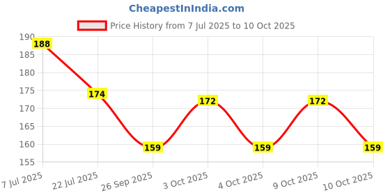 flipkart.com pixelpage Trading Candlesticks Chart Patterns Poster 23x36 inch Paper Print pixelpage Price History Graph from 7 Jul 2025 to 9 Oct 2025