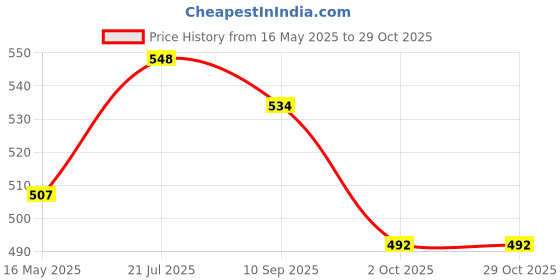 flipkart.com salpitoys Trading Card Albums, Card Scrapbook, Card Album, Card Holder Album, Card Folder salpitoys Price History Graph from 16 May 2025 to 29 Oct 2025