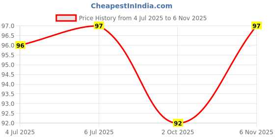 flipkart.com white popcorn TRADING CARD GAMES Sun and moon EVOLUTIONS CARDS A Booster Pack Containing 8 Cards Per Pack white popcorn Price History Graph from 4 Jul 2025 to 6 Nov 2025