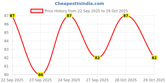 flipkart.com moi moi trading cards game orignal booster pack (model may differ) moi moi Price History Graph from 22 Sep 2025 to 29 Oct 2025