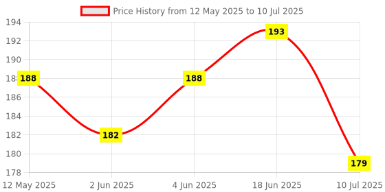flipkart.com pixelpage Trading Chart Pattern Poster Candlestick Chart Patterns for Stock Market Professionals Photographic Paper pixelpage Price History Graph from 12 May 2025 to 10 Jul 2025