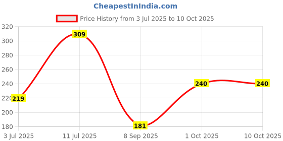 flipkart.com greatlife Trading Chart Patterns Poster with Candlestick Pattern Chart, Stock Market Poster - Trader Chart - Ultra Glossy Print for Beginner Trading Setup Photographic Paper greatlife Price History Graph from 3 Jul 2025 to 9 Oct 2025