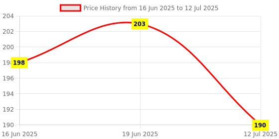 flipkart.com pixelpage publications Trading Classic Chart Patterns Fine Art Print pixelpage publications Price History Graph from 16 Jun 2025 to 12 Jul 2025
