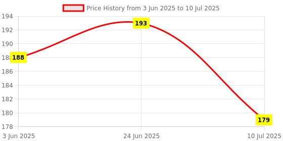 flipkart.com pixelpage publications Trading Classic Charts Patterns Poster Paper Print pixelpage publications Price History Graph from 3 Jun 2025 to 10 Jul 2025