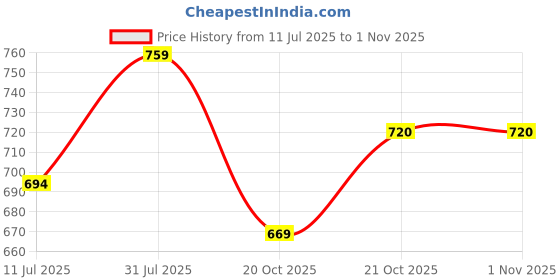 flipkart.com angora creations Trading Corporation Fabric Embroidered Rajasthani Umbrella Umbrella angora creations Price History Graph from 11 Jul 2025 to 31 Oct 2025