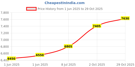 flipkart.com sg musical Trading Dukan 7 Stooper Harmonium 1/4 O Octave Hand Pumped Harmonium sg musical Price History Graph from 1 Jun 2025 to 29 Oct 2025