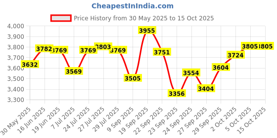 flipkart.com trading dukan music instrument tabla Tabla trading dukan Price History Graph from 30 May 2025 to 14 Oct 2025