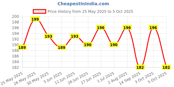 flipkart.com trading dukan Scale-G Classic Indian Sharp Flute Bamboo Flute trading dukan Price History Graph from 25 May 2025 to 5 Oct 2025