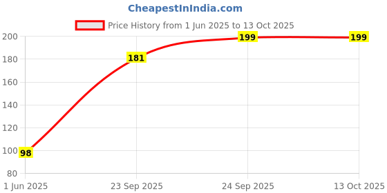 flipkart.com trading dukan Tabla Gattas For Bayan trading dukan Price History Graph from 1 Jun 2025 to 13 Oct 2025