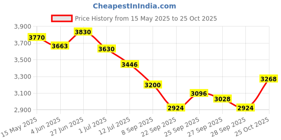 flipkart.com trading dukan Tabla Jodi Set With Cover, Hammer, Gaddi Professional Set Tabla trading dukan Price History Graph from 15 May 2025 to 25 Oct 2025