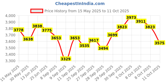 flipkart.com trading dukan tabla set for kids Tabla trading dukan Price History Graph from 15 May 2025 to 11 Oct 2025