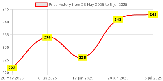 flipkart.com timewise Trading Journal Monochrome Stock Market Notebook Day Trade Log A5 Journal Unruled 130 Pages timewise Price History Graph from 28 May 2025 to 5 Jul 2025