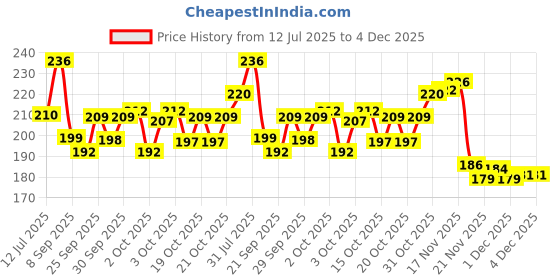 flipkart.com timewise Trading Journal Monochrome Stock Market Notebook Day Trade Log A5 Journal Unruled 130 Pages timewise Price History Graph from 12 Jul 2025 to 3 Dec 2025