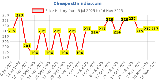 flipkart.com timewise Trading Journal Monochrome Stock Market Notebook Day Trade Log A5 Journal Unruled 130 Pages timewise Price History Graph from 6 Jul 2025 to 16 Nov 2025