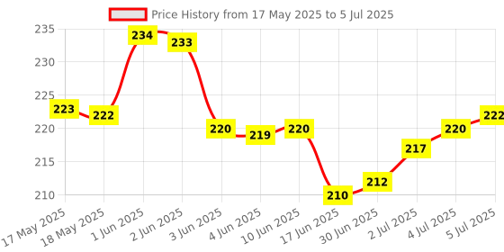 flipkart.com Trading Mantras Desk Mat | Candlestick Chart Patterns Mouse Pad | Large Keyboard & Mouse Pad Mousepad Price History Graph from 17 May 2025 to 5 Jul 2025