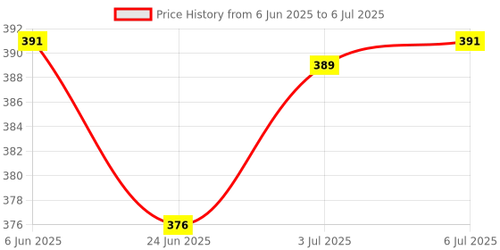 flipkart.com Trading Mantras Desk Mat | Trading Mouse Pad | Large Keyboard & Mouse Pad Mousepad Price History Graph from 6 Jun 2025 to 6 Jul 2025
