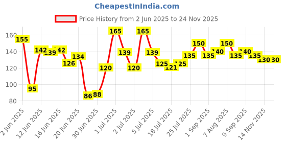 flipkart.com Trading Mantras Mouse pad Mousepad Price History Graph from 2 Jun 2025 to 24 Nov 2025