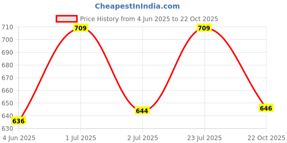 flipkart.com trading mantras Price Actions Chart Patterns Posters – Ultimate Trading Candlestick Chart Pattern Toolkit for Mastery Photographic Paper trading mantras Price History Graph from 4 Jun 2025 to 22 Oct 2025