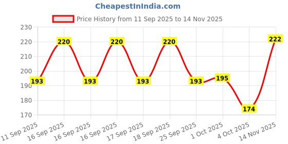 flipkart.com trading store 24Pcs Makeup Brush Set Makeup Tool Kit With Leather Pouch (Pack of 24) trading store Price History Graph from 11 Sep 2025 to 14 Nov 2025