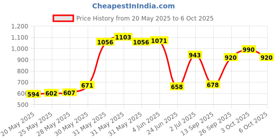 flipkart.com trading store OH BABY' by PLASTIC CHETAK HORSE WITH ROCKING FUNCTION,AMAZING COLOR Rideons & Wagons Non Battery Operated Ride On trading store Price History Graph from 20 May 2025 to 6 Oct 2025