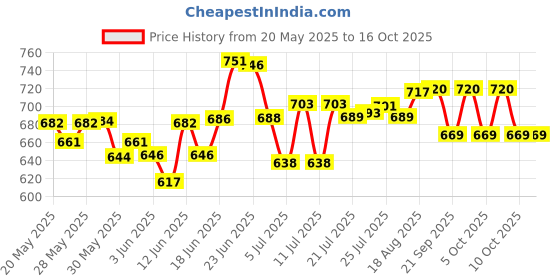 flipkart.com trading venture FRESH FIRE STOP 2020 Fire Extinguisher Mount trading venture Price History Graph from 20 May 2025 to 16 Oct 2025