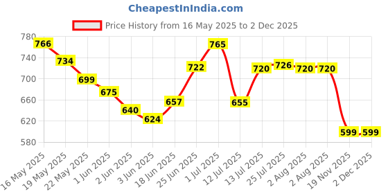 flipkart.com trading venture Fresh New Fire Stop Fire Extinguisher Mount trading venture Price History Graph from 16 May 2025 to 2 Dec 2025