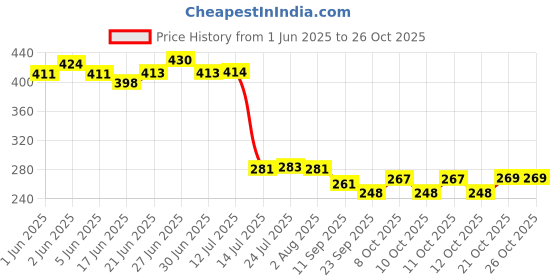 flipkart.com navghar Traditioanl iron 2mm tawa with wooden handle for roti/chapati/paratha etc. Tawa 25.1 cm diameter navghar Price History Graph from 1 Jun 2025 to 26 Oct 2025