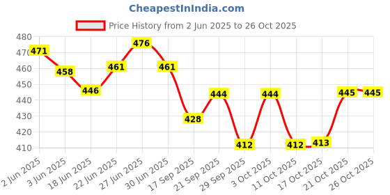 flipkart.com navghar Traditioanl iron 3mm tawa with wooden handle for roti/chapati/paratha etc. Tawa 25.2 cm diameter navghar Price History Graph from 2 Jun 2025 to 26 Oct 2025