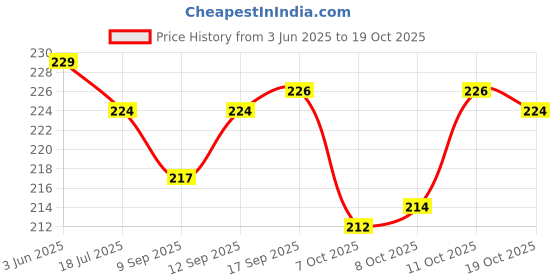 flipkart.com bhagya lakshmi Traditional Alloy Jhumki Earring bhagya lakshmi Price History Graph from 3 Jun 2025 to 19 Oct 2025