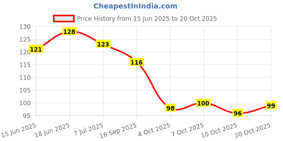 flipkart.com bhagya lakshmi Traditional Alloy Mangalsutra bhagya lakshmi Price History Graph from 15 Jun 2025 to 20 Oct 2025