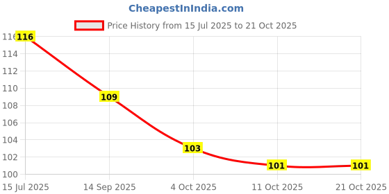 flipkart.com bhagya lakshmi Traditional Alloy Mangalsutra bhagya lakshmi Price History Graph from 15 Jul 2025 to 20 Oct 2025