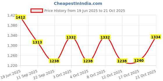 flipkart.com shini lifestyle Traditional Aluminium Roadside Tea Kettle, ketli and steel tea glass set of 12pc Glass Tray Set shini lifestyle Price History Graph from 19 Jun 2025 to 21 Oct 2025