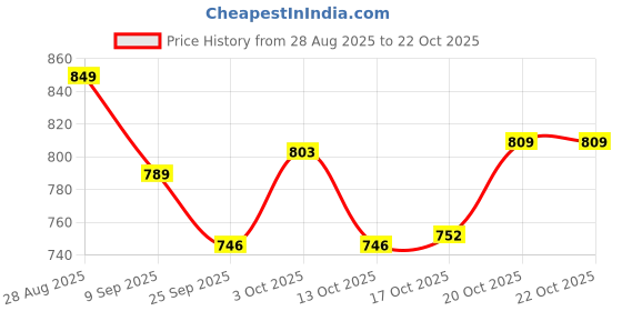 flipkart.com shini lifestyle Traditional Aluminium Roadside Tea Kettle, ketli and steel tea glass set of 6pc Glass Tray Set shini lifestyle Price History Graph from 28 Aug 2025 to 20 Oct 2025
