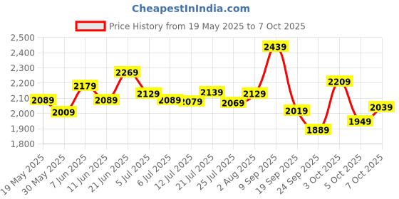 flipkart.com van heusen Traditional Analog Watch- For Men VH000036C van heusen Price History Graph from 19 May 2025 to 7 Oct 2025
