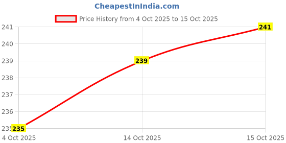 flipkart.com p a health and fitness Traditional Artificial Merigold Flowers Door/Gate Hanging Toran/Toranam.[3.2FT] Toran p a health and fitness Price History Graph from 4 Oct 2025 to 15 Oct 2025
