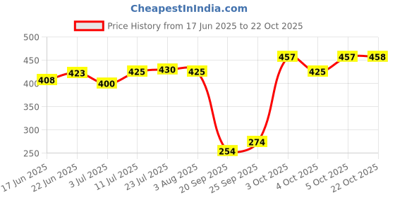 flipkart.com pleasing forest Traditional Banana Leaf Melamine Plat Round Shape for Dinner PLATE 11 INCH Dinner Plate pleasing forest Price History Graph from 17 Jun 2025 to 22 Oct 2025