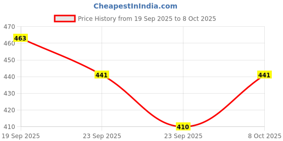 flipkart.com mle Traditional Brass Dhunuchi with Handle for Pooja, Dhoop Loban Dani, Dhuna Stand Brass Table Diya mle Price History Graph from 19 Sep 2025 to 8 Oct 2025
