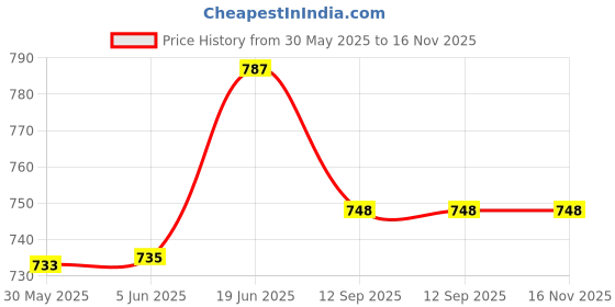 flipkart.com darshanam world Traditional Chausar Chopad parcheesi Pachisi Pagade Thayam Ludo Chopat Chaupad Chaupar Aksha Kreeda Dayakattam Chokkattan Parch Chausar Mahabharata Board Game Accessories darshanam world Price History Graph from 30 May 2025 to 16 Nov 2025