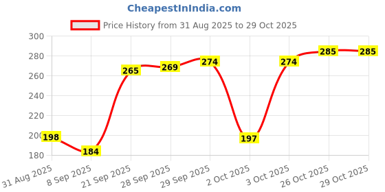 flipkart.com prakrtya: Traditional Clay Roti Maker | Mitti Ka Tawa | Handmade Terracotta Roti Maker Roti and Khakra Maker prakrtya: Price History Graph from 31 Aug 2025 to 29 Oct 2025