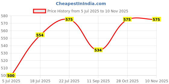 flipkart.com ojas Traditional Coffee Cup Dabara Set Indian Coffee Filter ojas Price History Graph from 5 Jul 2025 to 9 Nov 2025