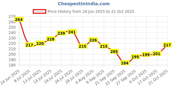 flipkart.com my store Traditional Cooking Excellence: Heavy-Duty Cast Iron Fry Pan - 8 Inch Fry Pan 21 cm diameter 1 L capacity my store Price History Graph from 24 Jun 2025 to 21 Oct 2025