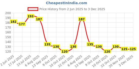 flipkart.com salvusappsolutions Traditional Copper Snake Naag Yantra for Shivling, and home temple (2.8 Inch) Decorative Showpiece - 7.1 cm salvusappsolutions Price History Graph from 2 Jun 2025 to 2 Dec 2025
