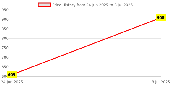 flipkart.com sivamitra Traditional Cradle With Spring Holder and Mosquito Net (up to 15kg) sivamitra Price History Graph from 24 Jun 2025 to 8 Jul 2025