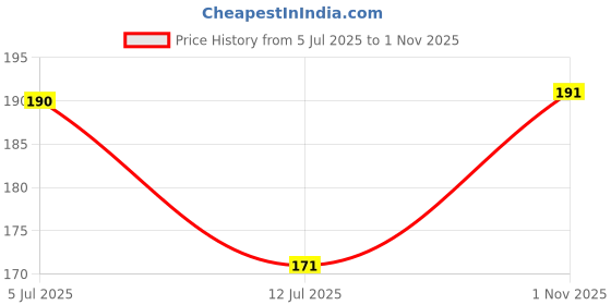 flipkart.com skandha Traditional Dasangam Dhoop Powder Original for Pooja (Each 50g) Dasangam Woody Dhoop skandha Price History Graph from 5 Jul 2025 to 1 Nov 2025